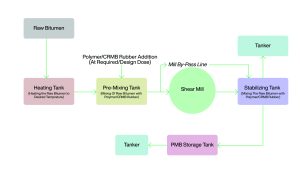 Process OF PMB/CRMB Plant