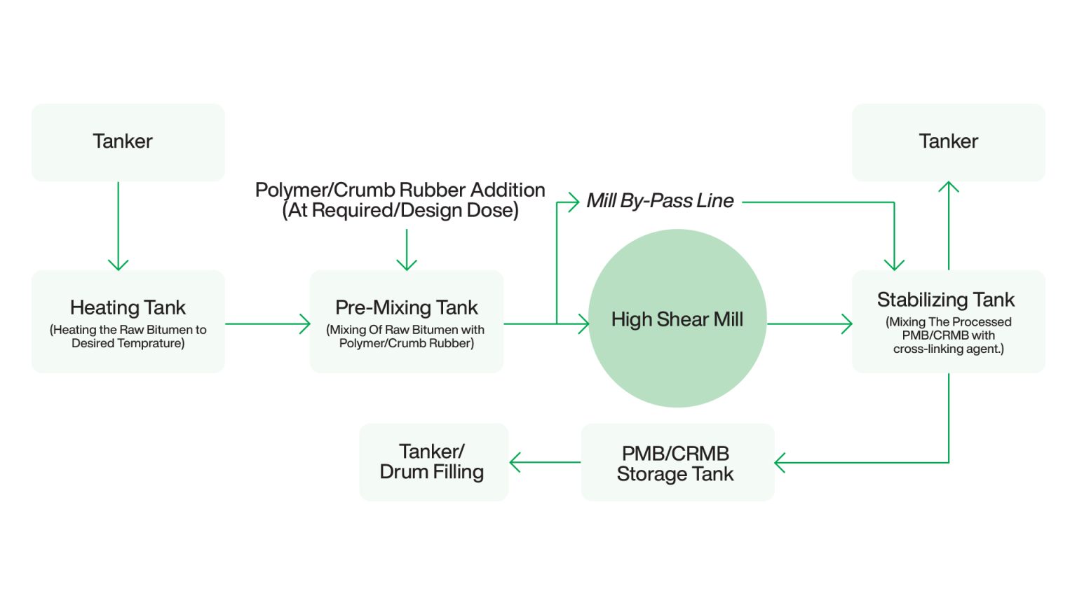 Pmb Examples Polymer Modifying Plant and Crumb Rubber Modifying Plant